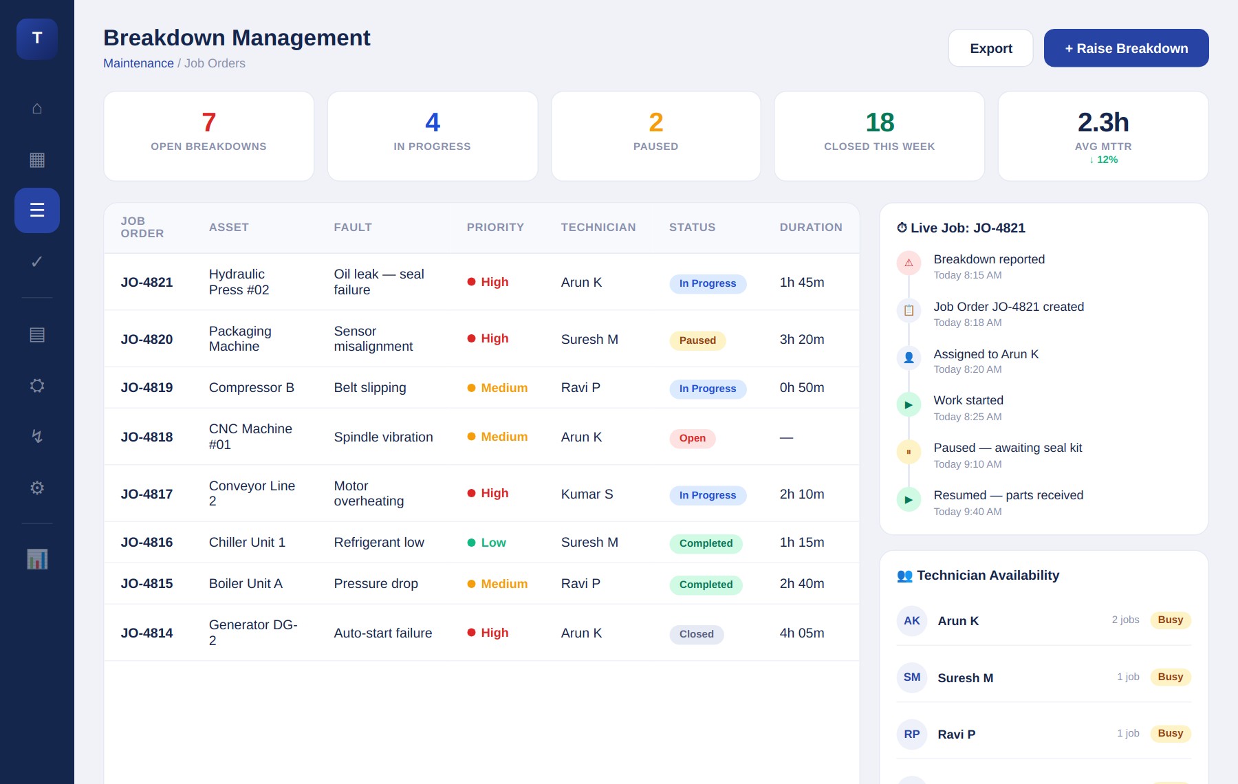 TorqHub Work Order Management — create, assign, track and close maintenance work orders